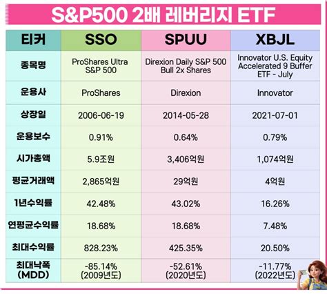 Sandpsnp500 지수 레버리지 인버스 Etf 총정리ssouprosdsspxlspxs 네이버 블로그