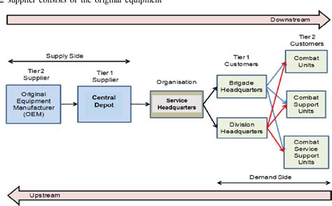 Figure 1 From Managing Upstream And Downstream Relationships In Supply