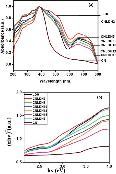 A UV Vis Di Ff Use Re Fl Ectance Spectra DRS B The Speci Fi C