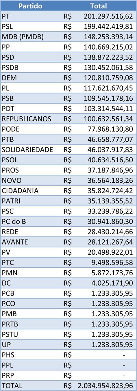 TSE divulga divisão de recursos do fundo eleitoral Vermelho