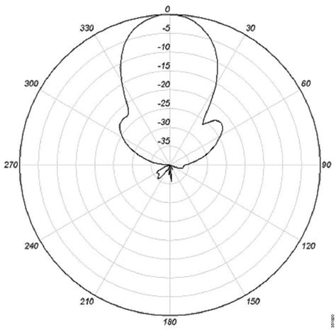 Cisco Industrial Routers And Industrial Wireless Access Points Antenna