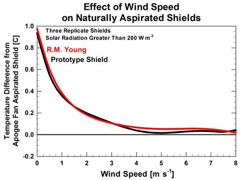 accuracy differences  naturally  fan aspirated shields