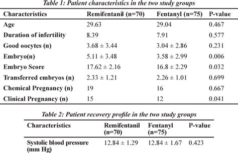 Table From Remifentanil Versus Fentanyl For Assisted Reproductive