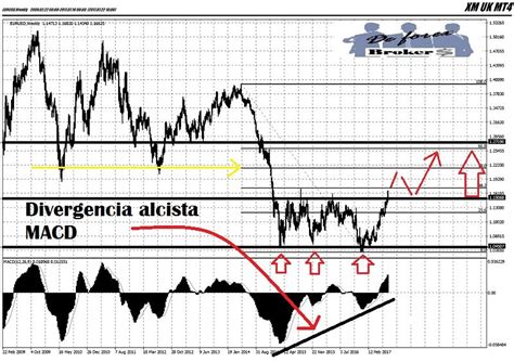 An Lisis T Cnico Del Eur Usd Broker De Forex