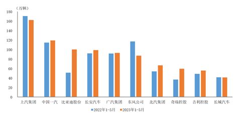 中国汽车工业协会：2023年1 5月前十位汽车生产企业销售情况简析 互联网数据资讯网 199it 中文互联网数据研究资讯中心 199it