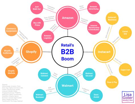 Retails B2B Boom Lisa Goller Marketing B2B Content For Retail Tech