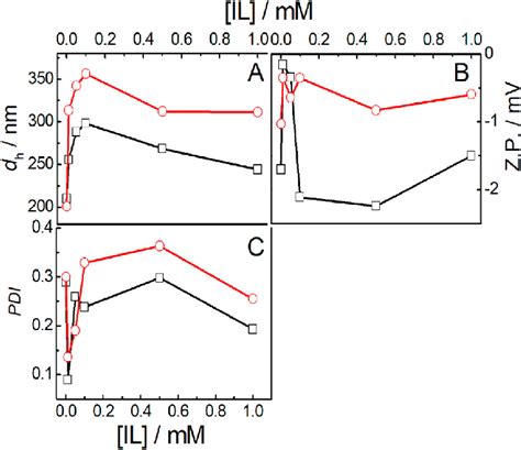 Variation Of Hydrodynamic Diameter D H Panel A Zppanel B And