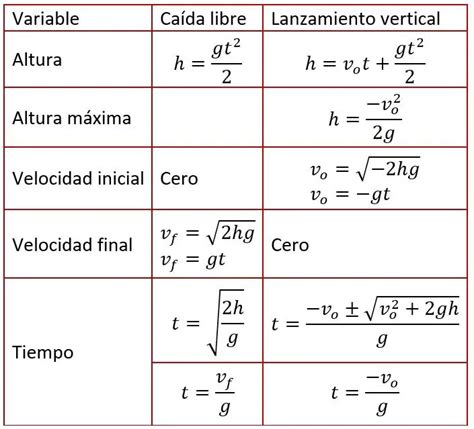 Caída libre y lanzamiento vertical fórmulas y ejemplos resueltos