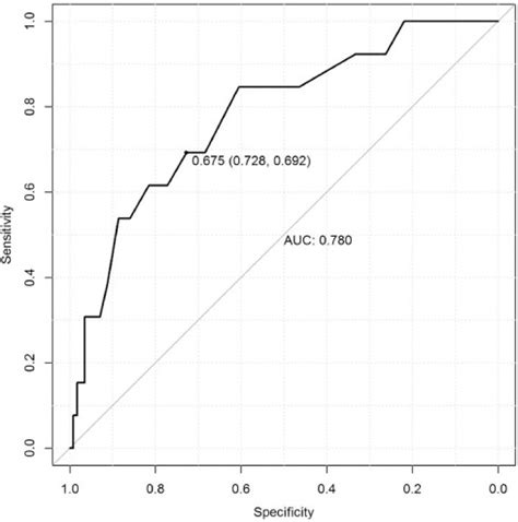 Renal Resistive Index Of The Main Renal Arteries And Transmitral Flow