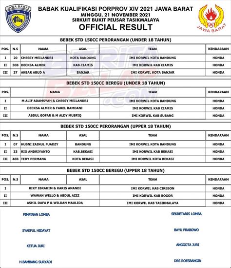 Hasil Juara Semua Kelas Bk Porprov Xiv Jabar Cabor Balap Motor