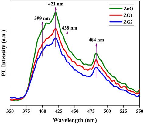 Room Temperature Pl Spectra Of Zno Zg1 And Zg2 Samples Download Scientific Diagram