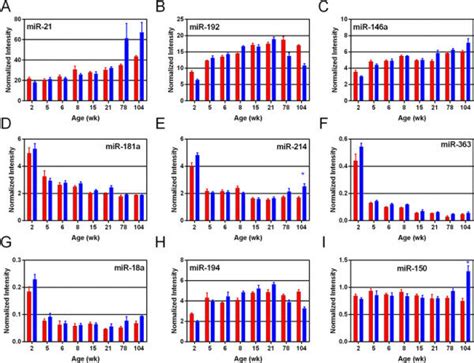 Plots Of Individual Mirnas Microarray Data Exhibiting Sex And Age Download Scientific Diagram