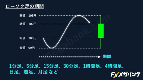 Fxチャートは何分足を見るべき？ローソク足のおすすめ期間｜fx初心者講座