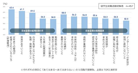 留学生の就職活動と入社後の実態に関する定量調査 パーソル総合研究所