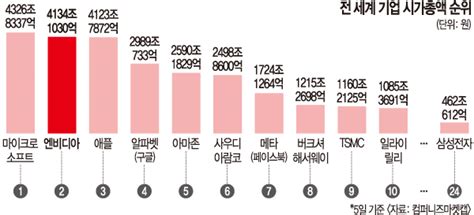 엔비디아 시총 3조 달러 뚫었다7만전자의 9배 네이트 뉴스