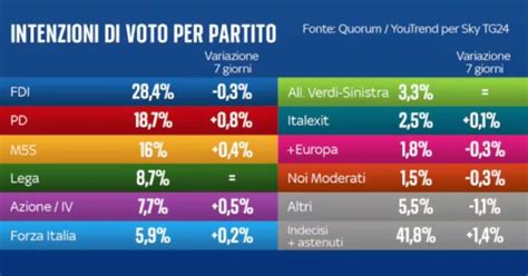 Sondaggi Continua Leffetto Schlein Per Il Pd Che Guadagna Quasi Un