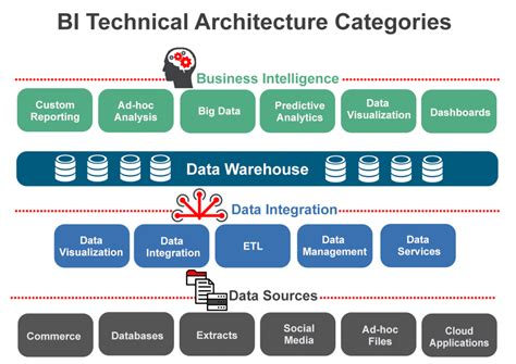 The Evolution Of The Enterprise Data Warehouse Elevate Your B2B Lead