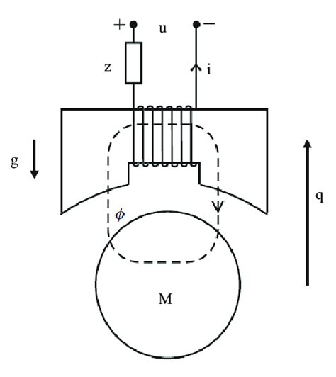 1: Schematic representation of magnetic levitation of an iron ball [32 ...