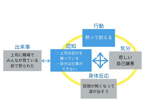 セルフ認知行動療法のやり方と“向かない人”の特徴をわかりやすく解説 ココロジー