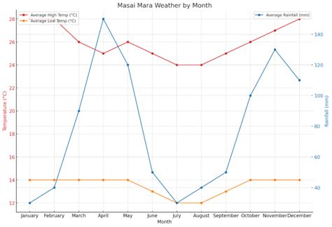 Masai Mara Weather Month By Month Guide Masai Mara National Reserve