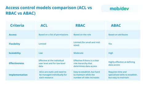 Access Control Security Models Explained Acl Vs Rbac Vs Abac