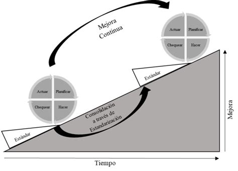 Ciclo De Estandarizaci N Y Ciclo De Mejora Elaboraci N Propia Basado