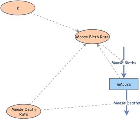 Logistic Moose Population Dynamics Insight Maker