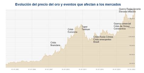 El Oro Como Activo Refugio