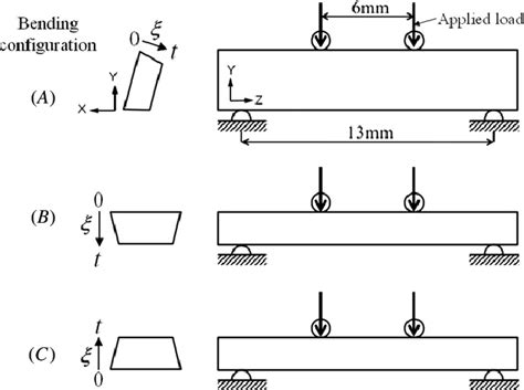 Three Different Bending Configurations Of The Four Point Bending Tests