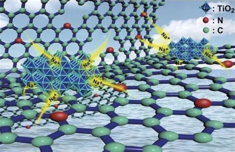 科学网—氮掺杂tio2 C复合纳米纤维：高容量长寿命钠离子电池负极材料 纳微快报的博文