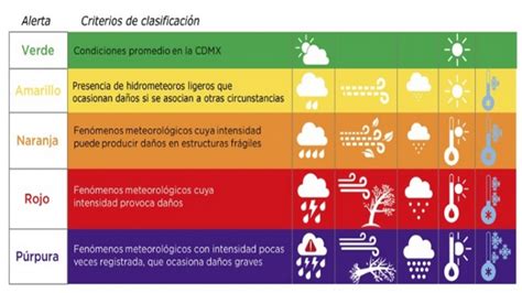 Significado De Los Colores De Alertas Por Lluvias Y Tormentas Agenciafe