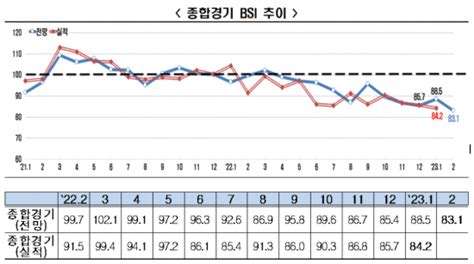 매서운 경제한파2월 Bsi 전망치 30개월 만에 최저 네이트 뉴스