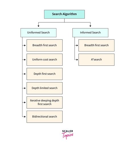 Search Algorithms In Artificial Intelligence Scaler Topics