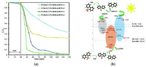 A Removal Of DBT Using MoS 2 G C 3 N 4 BiOBr MCM 41 Photocatalysts