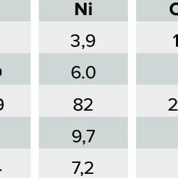 The chemical composition of the studied bronze, [wt.%]. | Download ...