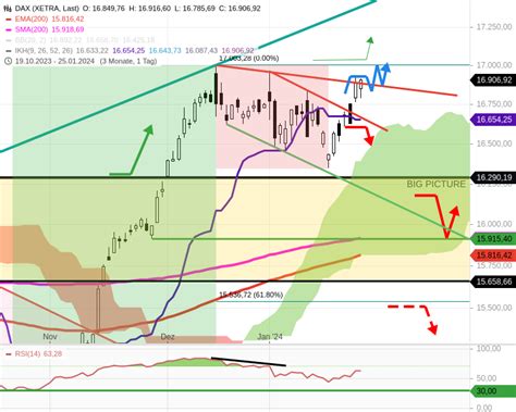 Dax Tagesausblick F R Freitag Den Januar Cashkurs