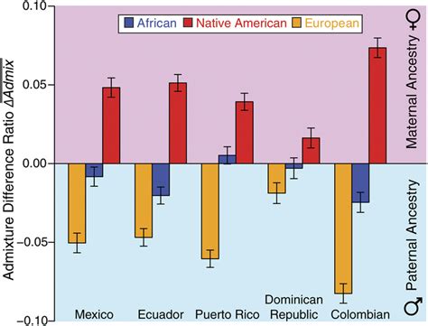 Sex Specific Contributions To Three Way Genomic Admixture In Latin Download Scientific Diagram