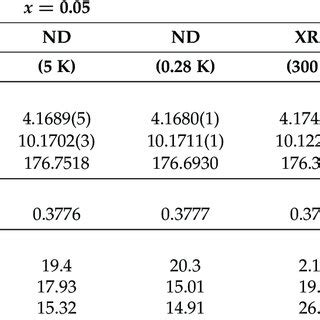 Crystallographic Parameters Obtained From Rietveld Refinement Of Powder