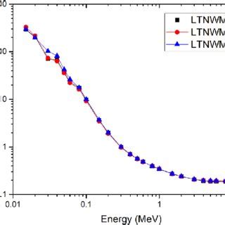 Linear attenuation coefficient of the present investigated glassy samples. | Download Scientific ...