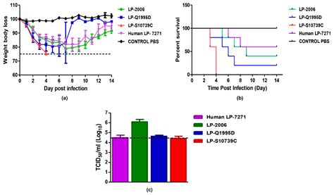 Pathogens Free Full Text Evolution Of H5 Type Avian Influenza A