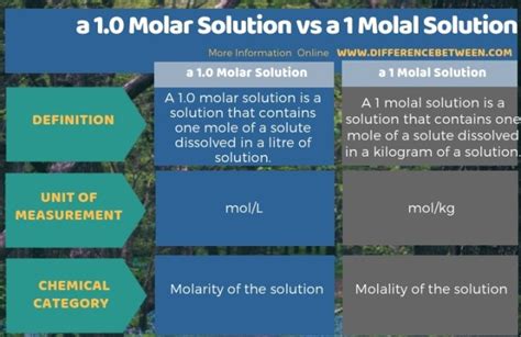 Difference Between a 1.0 Molar Solution and a 1 Molal Solution ...