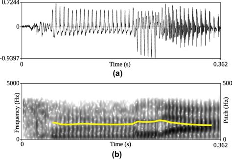 A Synthesized Signal And B Its Spectrogram And Pitch Contour Boldface