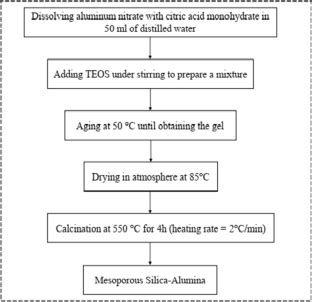 Cobalt Supported On Silicaalumina Nanocomposite For Use In Co