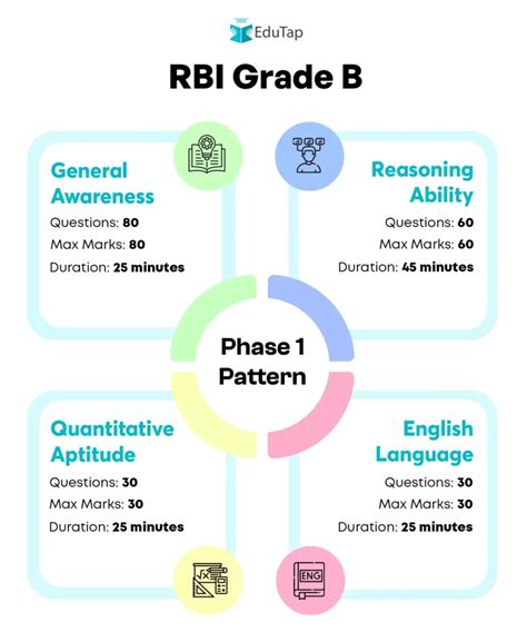 RBI Grade B Pattern 2024 For Phase 1 And 2