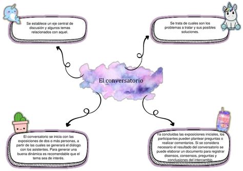 Arriba Imagen Mapa Mental De Dialogo Abzlocal Mx