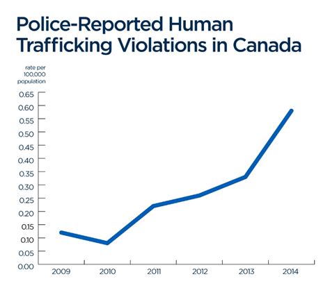 25 Of Canadas Human Trafficking Victims Are Minors Statistics Canada