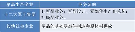 揭秘军工 一 ：军工行业全景分析 在前几篇文章中，军工妹详细给大家介绍了中国的十二大军工集团、下半年的军工投资展望等，今天这篇文章军工妹就给大家好好捋一捋 雪球