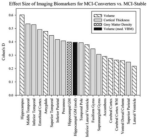 Effect Sizes Of The Comparison Between Mci Stable And Mci Converter