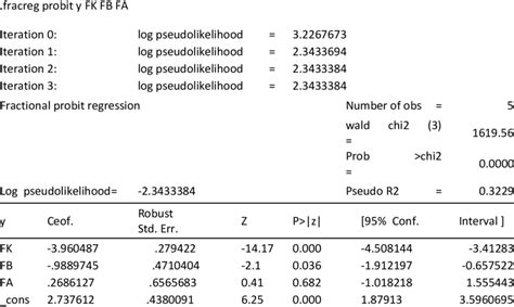 3 The Result Of The Fractional Probit Regression Download Scientific