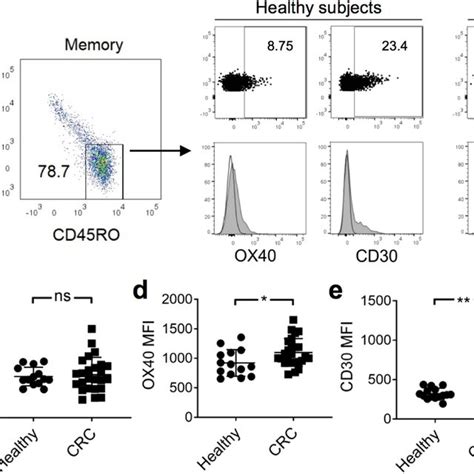 Tumor Infiltrating Tregs In CRC Were Predominantly CD45RO And